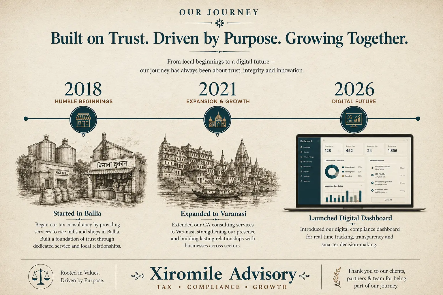 Xiromile Practice Milestones